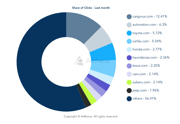 Adthena - Share of Clicks